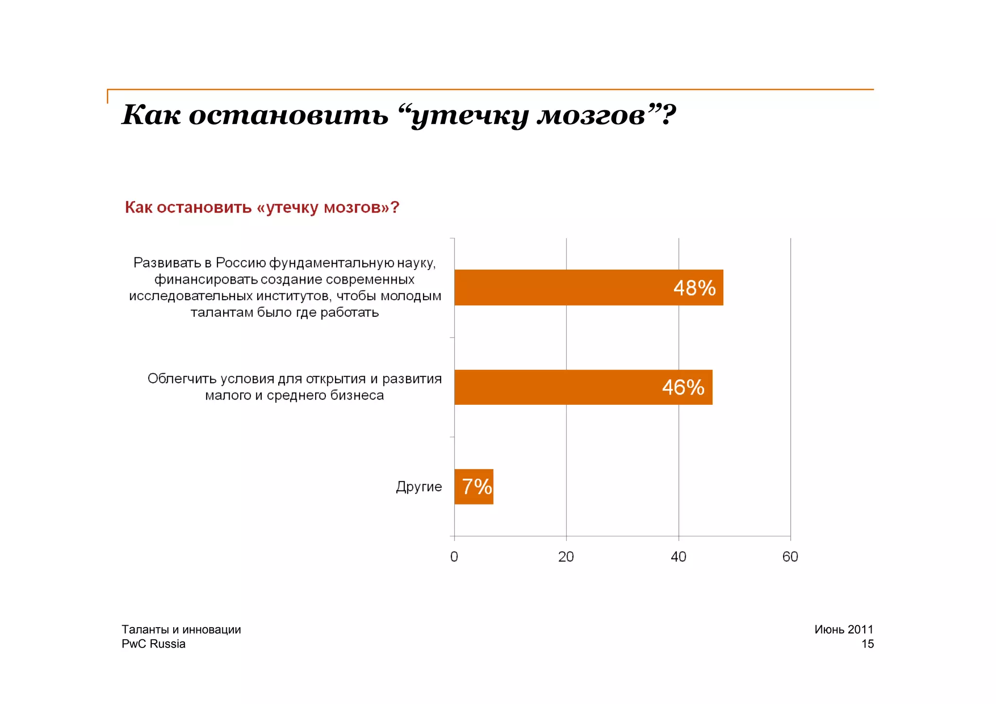 Как остановить “утечку мозгов”?




Таланты и инновации               Июнь 2011
PwC Russia                               15
 