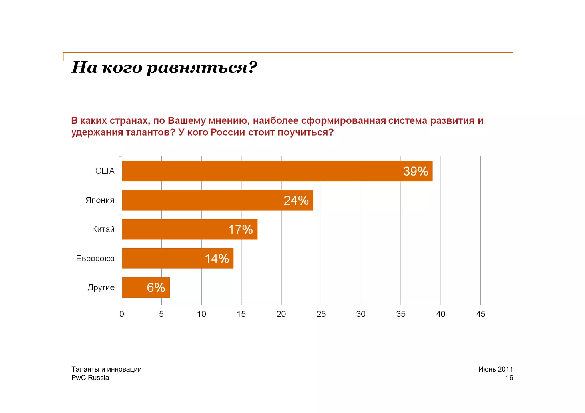 На кого равняться?




Таланты и инновации   Июнь 2011
PwC Russia                   16
 