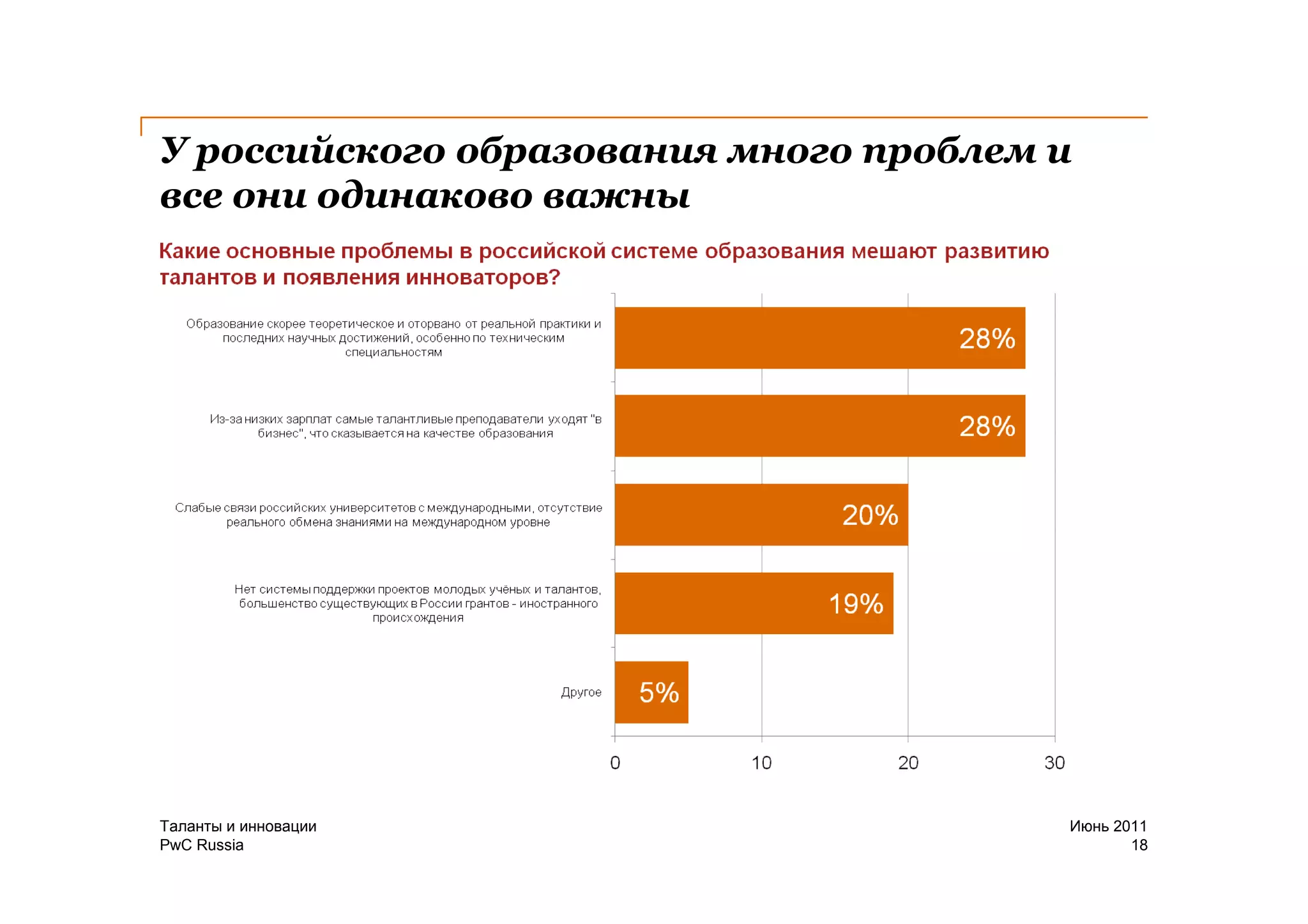 У российского образования много проблем и
все они одинаково важны




Таланты и инновации                     Июнь 2011
PwC Russia                                     18
 