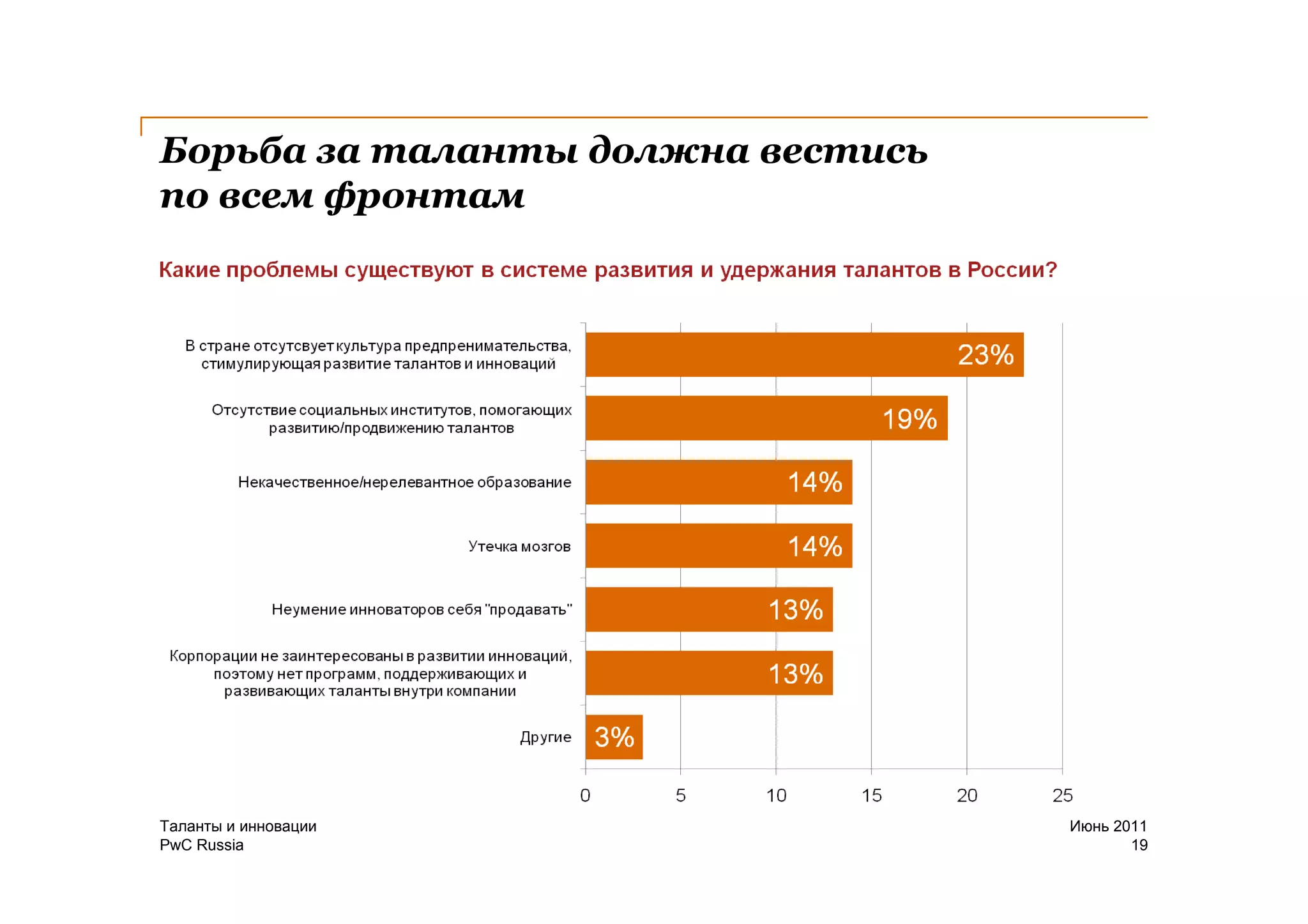 Борьба за таланты должна вестись
по всем фронтам




Таланты и инновации                Июнь 2011
PwC Russia                                19
 