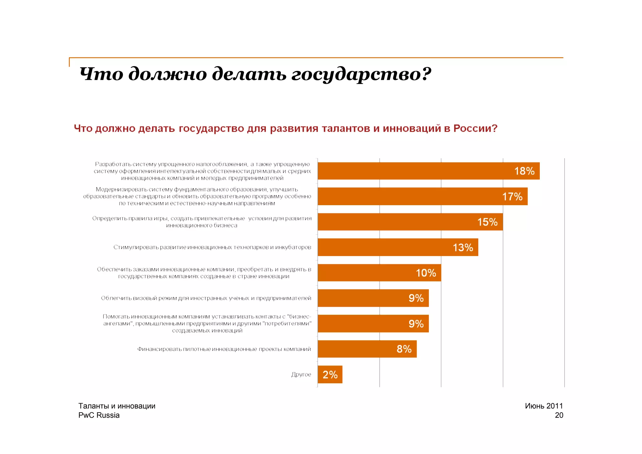 Что должно делать государство?




Таланты и инновации              Июнь 2011
PwC Russia                              20
 