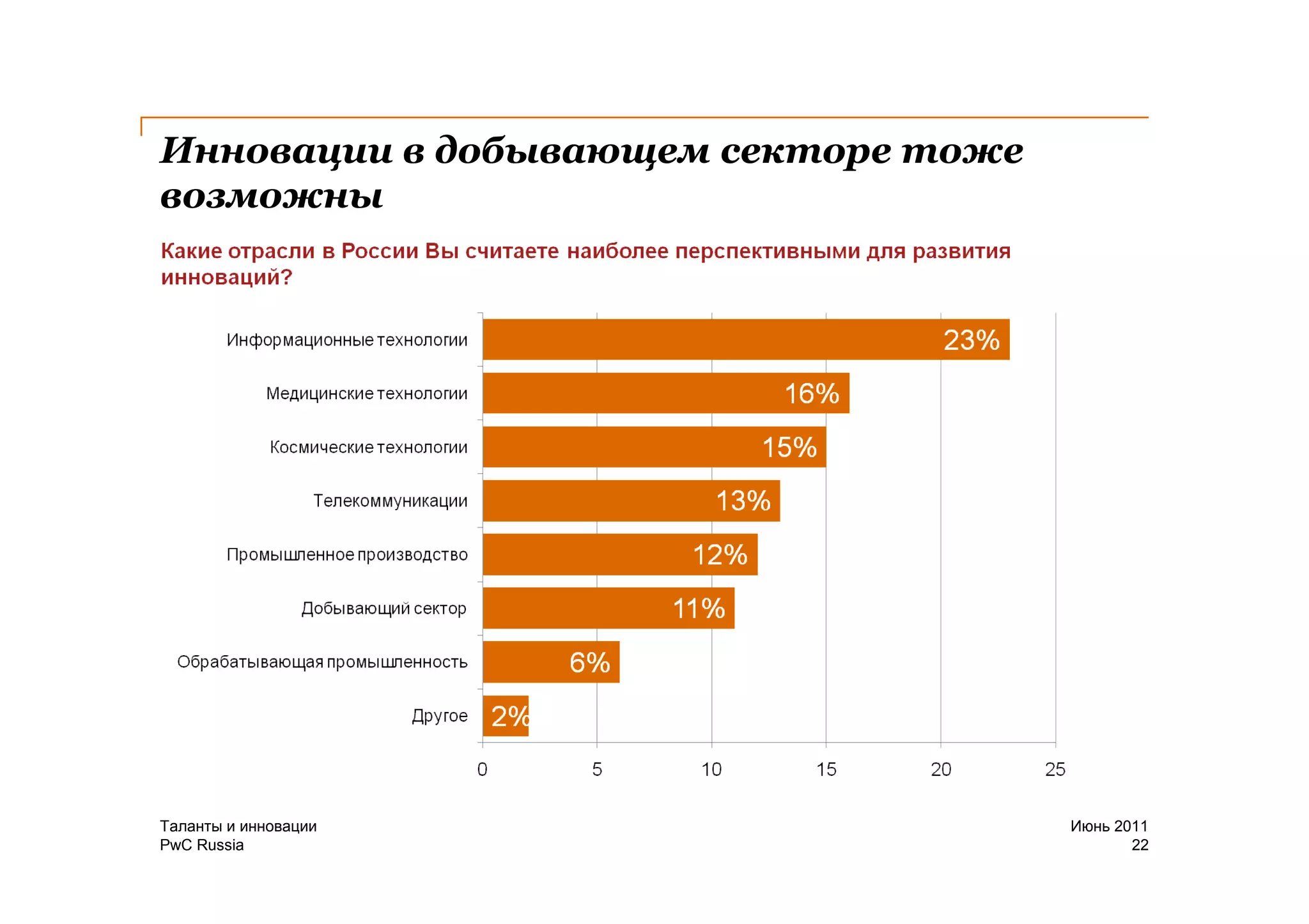 Инновации в добывающем секторе тоже
возможны




Таланты и инновации                   Июнь 2011
PwC Russia                                   22
 