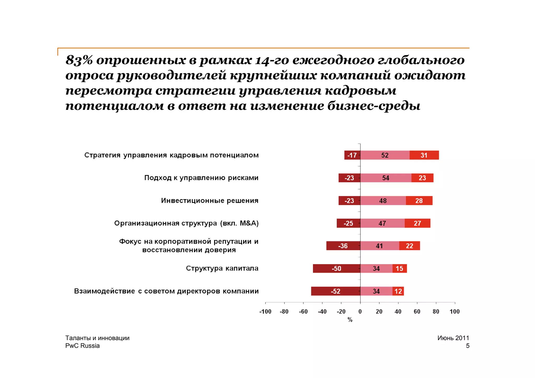 83% опрошенных в рамках 14-го ежегодного глобального
опроса руководителей крупнейших компаний ожидают
пересмотра стратегии управления кадровым
потенциалом в ответ на изменение бизнес-среды




Таланты и инновации                             Июнь 2011
PwC Russia                                              5
 