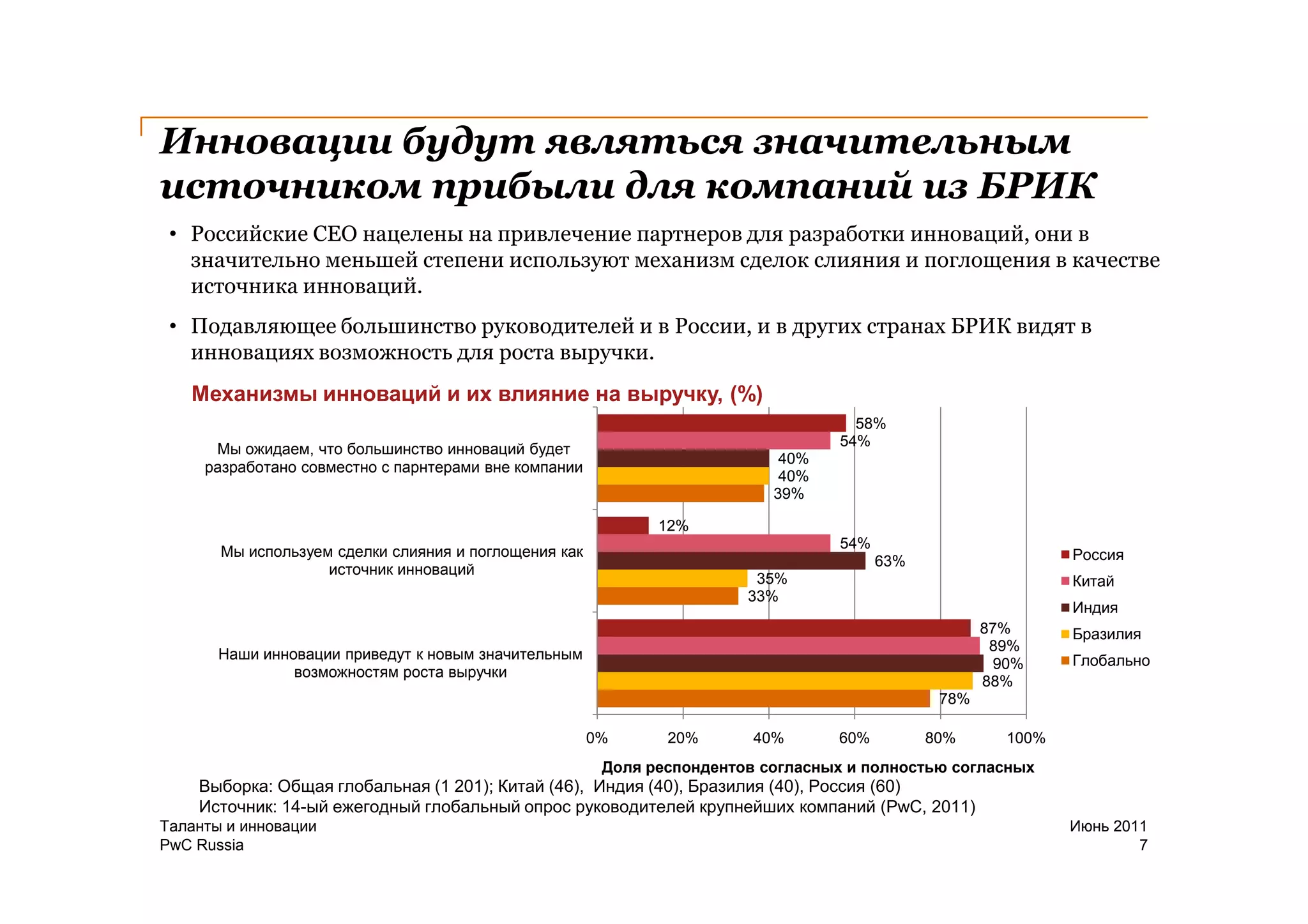 Инновации будут являться значительным
источником прибыли для компаний из БРИК
 • Российские CEO нацелены на привлечение партнеров для разработки инноваций, они в
   значительно меньшей степени используют механизм сделок слияния и поглощения в качестве
   источника инноваций.
 • Подавляющее большинство руководителей и в России, и в других странах БРИК видят в
   инновациях возможность для роста выручки.
   Механизмы инноваций и их влияние на выручку, (%)
                                                                                    58%
                                                                                  54%
      Мы ожидаем, что большинство инноваций будет
                                                                            40%
     разработано совместно с парнтерами вне компании
                                                                            40%
                                                                           39%

                                                              12%
                                                                                  54%
       Мы используем сделки слияния и поглощения как                                                           Россия
                                                                                        63%
                    источник инноваций
                                                                         35%                                   Китай
                                                                        33%
                                                                                                               Индия
                                                                                                     87%       Бразилия
                                                                                                      89%
       Наши инновации приведут к новым значительным                                                            Глобально
                                                                                                       90%
                возможностям роста выручки
                                                                                                     88%
                                                                                               78%

                                                       0%      20%       40%      60%         80%       100%
                                                        Доля респондентов согласных и полностью согласных
    Выборка: Общая глобальная (1 201); Китай (46), Индия (40), Бразилия (40), Россия (60)
    Источник: 14-ый ежегодный глобальный опрос руководителей крупнейших компаний (PwC, 2011)
Таланты и инновации                                                                                            Июнь 2011
PwC Russia                                                                                                             7
 