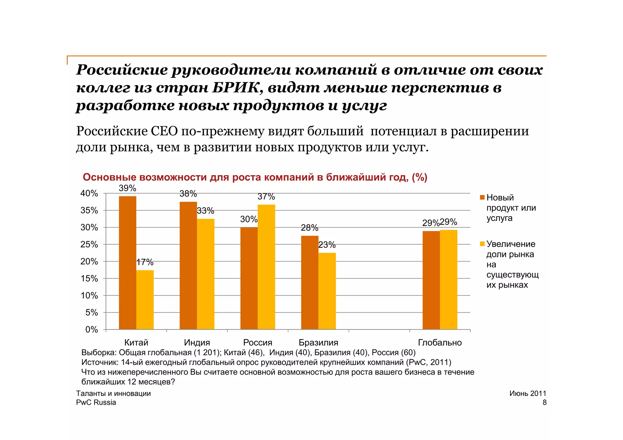 Российские руководители компаний в отличие от своих
коллег из стран БРИК, видят меньше перспектив в
разработке новых продуктов и услуг
Российские CEO по-прежнему видят больший потенциал в расширении
доли рынка, чем в развитии новых продуктов или услуг.

 Основные возможности для роста компаний в ближайший год, (%)
          39%
 40%                    38%                37%                                                    Новый
 35%                        33%                                                                   продукт или
                                      30%                                                         услуга
 30%                                                                              29%29%
                                                     28%
 25%                                                     23%                                      Увеличение
                                                                                                  доли рынка
 20%           17%                                                                                на
 15%                                                                                              существующ
                                                                                                  их рынках
 10%
  5%
  0%
            Китай        Индия         Россия       Бразилия                     Глобально
 Выборка: Общая глобальная (1 201); Китай (46), Индия (40), Бразилия (40), Россия (60)
 Источник: 14-ый ежегодный глобальный опрос руководителей крупнейших компаний (PwC, 2011)
 Что из нижеперечисленного Вы считаете основной возможностью для роста вашего бизнеса в течение
 ближайших 12 месяцев?
Таланты и инновации                                                                                    Июнь 2011
PwC Russia                                                                                                     8
 