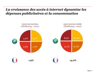 La croissance des accès à internet dynamise les
dépenses publicitaires et la consommation
2,6% 9,7%
7,7%2,9%
Accès internet fixes
(TCAM 2013 – 2017)
1,9%
Accès internet mobile
(TCAM 2013 – 2017)
8,9% 20,5%
31,5%12,1%
14,0%
Slide 11
 