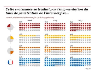 Taux de pénétration de l’internet fixe (% de la population)
2008 2013 2017
66% 80% 85%
16% 35% 45%
22% 40% 47%
Cette croissance se traduit par l’augmentation du
taux de pénétration de l’internet fixe…
67% 91% 94%
Slide 12
 
