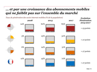 Taux de pénétration des accès internet mobiles (% de la population)
… et par une croissance des abonnements mobiles
qui ne faiblit pas sur l’ensemble du marché
Slide 13
2008
24%
5%
6%
12%
2013
60%
25%
24%
45%
2017
83%
52%
51%
72%
Evolution
Pénétration
2013-2017
+ 23 points
+ 27 points
+ 27 points
+ 27 points
 