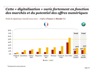 TotalTotal
Cette « digitalisation » varie fortement en fonction
des marchés et du potentiel des offres numériques
Poids du digital par marché 2012-2017 – chiffres France et Monde (%)
11% 13%
20% 22%
0%
10%
20%
30%
40%
50%
60%
70%
80%
Publicité
TV
Quotidiens Edition
B2B
Magazines Edition
B2C
Musique Cinéma &
Vidéo
Jeux Vidéo Total
France*
Total
Monde*
2012 2017
* Excluant les accès internet
Slide 16
 