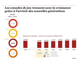 22 825
19 386 20 202 21 487 22 473 23 511 24 280
2008 2012 2013 2014 2015 2016 2017
Les consoles de jeu renouent avec la croissance
grâce à l’arrivée des nouvelles générations
Dépenses mondiales – Jeux sur console (en millions d’€)
TCAM
2013 – 2017
10,5%
mobile
online
8,2%
Slide 21
4,6%
Console
-0,1%
PC
Consoles
nouvelle
génération
 