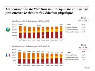 La croissance de l’édition numérique ne compense
pas encore le déclin de l’édition physique
Slide 23
TCAM
2013 – 2017
TCAM
2013 – 2017
+1,5%Total
+7,5%
+3,1%
-11,2%
+8,4%
+2,1%
42 866
38 832
41 862
-
10 000
20 000
30 000
40 000
50 000
2008 2009 2010 2011 2012 2013 2014 2015 2016 2017
Marché mondial de la musique (Millions d’€)
Edition physique
Edition numérique
Concerts & festivals
1 972 1 921 1 849 1 833 1 804 1 769 1 745 1 727 1 714 1 705
-
500
1 000
1 500
2 000
2 500
2008 2009 2010 2011 2012 2013 2014 2015 2016 2017
Marché français de la musique (Millions d’€)
Edition physique
Edition numérique
Concerts & festivals
Total -1,1%
-7,0%
19%
54%
26%
24%
57%
19%
16%
49%
35%
23%
55%
23%
 