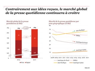 Contrairement aux idées reçues, le marché global
de la presse quotidienne continuera à croître
Slide 25
153
146
10
18
163
164
135
140
145
150
155
160
165
2013 2017
Marché global de la presse
quotidienne ($ Md)
Print Digital
-
10
20
30
40
50
60
70
80
2008 2009 2010 2011 2012 2013 2014 2015 2016 2017
Marché de la presse quotidienne par
zone géographique ($ Md)
Amérique du Nord EMEA
Asie Pacifique Amérique Latine
+0,5%
+73%
-4,4%
0
 