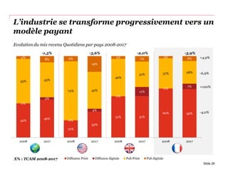 L’industrie se transforme progressivement vers un
modèle payant
Slide 26
X% : TCAM 2008-2017
42%
46%
21%
32%
51% 51%
60% 59%
0%
3%
0%
4%
0%
11%
0%
7%
55% 43%
72% 45%
46%
31% 37% 28%
4%
8% 6%
19%
3% 7%
3% 6%
2008 2017 2008 2017 2008 2017 2008 2017
Diffusion Print Diffusion digitale Pub Print Pub digitale
Evolution du mix revenu Quotidiens par pays 2008-2017
-3,9%-2,0%-5,6%-1,5%
-6,9%
+4,9%
+100%
-4,0%
 