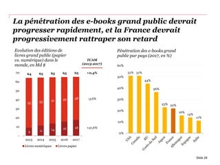 La pénétration des e-books grand public devrait
progresser rapidement, et la France devrait
progressivement rattraper son retard
Slide 28
TCAM
(2013-2017)
+0,4%
9 11 14 16 18
55 53 51 49 48
64 65 65 65 65
-
10
20
30
40
50
60
70
2013 2014 2015 2016 2017
Evolution des éditions de
livres grand public (papier
vs. numérique) dans le
monde, en Md $
Livres numériques Livres papier
-3,6%
+21,6%
51% 51%
44%
36%
23% 22%
16%
14%
11%
0%
10%
20%
30%
40%
50%
60%
Pénétration des e-books grand
public par pays (2017, en %)
 