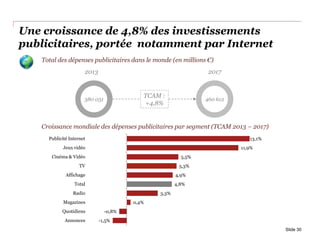 Une croissance de 4,8% des investissements
publicitaires, portée notamment par Internet
-1,5%
-0,8%
0,4%
3,3%
4,8%
4,9%
5,3%
5,5%
11,9%
13,1%
Annonces
Quotidiens
Magazines
Radio
Total
Affichage
TV
Cinéma & Vidéo
Jeux vidéo
Publicité Internet
Croissance mondiale des dépenses publicitaires par segment (TCAM 2013 – 2017)
Slide 30
380 031 460 612
2013 2017
Total des dépenses publicitaires dans le monde (en millions €)
TCAM :
+4,8%
 