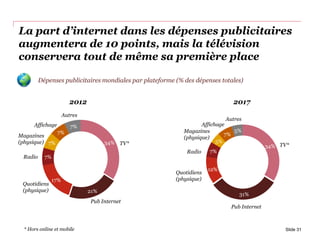 34%
21%
17%
7%
7%
7%
7%
La part d’internet dans les dépenses publicitaires
augmentera de 10 points, mais la télévision
conservera tout de même sa première place
34%
31%
12%
7%
5%
7%
5%
Dépenses publicitaires mondiales par plateforme (% des dépenses totales)
Slide 31
TV*
Pub Internet
Quotidiens
(physique)
Radio
Magazines
(physique)
Affichage
Autres
TV*
Pub Internet
Quotidiens
(physique)
Radio
Magazines
(physique)
Affichage
Autres
2012 2017
* Hors online et mobile
 