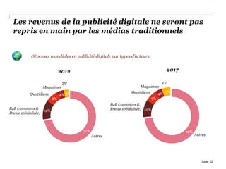 Les revenus de la publicité digitale ne seront pas
repris en main par les médias traditionnels
72%
10%
7%
4%
5%
71%
12%
8%
4% 3%
Dépenses mondiales en publicité digitale par types d’acteurs
2012 2017
Autres
B2B (Annonces &
Presse spécialisée)
Quotidiens
Magazines
TV
B2B (Annonces &
Presse spécialisée)
Quotidiens
Magazines
TV
Autres
Slide 32
 