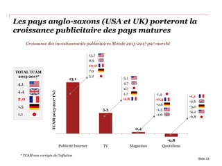 13,1
5,3
0,4
-0,8
Publicité Internet TV Magazines Quotidiens
TCAM2013-2017(%)
Les pays anglo-saxons (USA et UK) porteront la
croissance publicitaire des pays matures
Slide 33
13,7
10,0
5,2
9,9
7,9
Croissance des investissements publicitaires Monde 2013-2017 par marché
5,1
4,7
1,7
0,8
2,7
-2,6
-3,0
-1,1
-4,2
-6,8
-1,5
-1,6
-0,6
1,4
-0,4
TOTAL TCAM
2013-2017*
4,1
1,1
1,5
2,0
4,4
* TCAM non corrigés de l’inflation
 