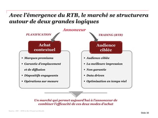Avec l’émergence du RTB, le marché se structurera
autour de deux grandes logiques
Slide 38
Source : IDC – RTB in the US and worldwide
 Marques premiums
 Garantie d’emplacement
et de diffusion
 Dispositifs engageants
 Opérations sur mesure
Achat
contextuel
Annonceur
 Audience ciblée
 La meilleure impression
 Non garantie
 Data driven
 Optimisation en temps réel
Audience
ciblée
Un marché qui permet aujourd’hui à l’annonceur de
combiner l’efficacité de ces deux modes d’achat
PLANIFICATION TRADING (RTB)
 