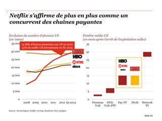 Netflix s’affirme de plus en plus comme un
concurrent des chaînes payantes
Evolution du nombre d’abonnés US
(en ‘000s)
0
5 000
10 000
15 000
20 000
25 000
30 000
35 000
2008 2009 2010 2011 2012 Q1 2013
0
5
10
15
20
25
30
35
Premium
VoD
DVD,
VoD, PPV
Pay-TV SVoD Network
TV
Fenêtre média US
(en mois après l’arrêt de l’exploitation salles)
Source : ScreenDigest, Netflix, Variety, Sandvine, PwC analysis
13 Mds d’heures streamées aux US en 2012
32% du traffic US downstream en H1 2013
Slide 44
 