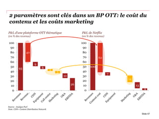 2 paramètres sont clés dans un BP OTT: le coût du
contenu et les coûts marketing
93
40
9
6
4
5
10
26
0
10
20
30
40
50
60
70
80
90
100
100
62
7
14
13
40
10
20
30
40
50
60
70
80
90
100
P&L d’une plateforme OTT thématique
(en % des revenus)
P&L de Netflix
(en % des revenus)
Source : Analyse PwC
Note: CDN= Content Distribution Network
Slide 47
 