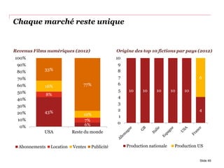 Chaque marché reste unique
43%
6%
8%
7%
16%
10%
33%
77%
0%
10%
20%
30%
40%
50%
60%
70%
80%
90%
100%
USA Reste du monde
Abonnements Location Ventes Publicité
Slide 49
10 10 10 10 10
4
6
0
1
2
3
4
5
6
7
8
9
10
Production nationale Production US
Revenus Films numériques (2012) Origine des top 10 fictions par pays (2012)
 