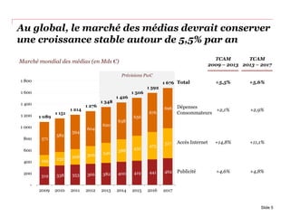 Prévisions PwC
Au global, le marché des médias devrait conserver
une croissance stable autour de 5,5% par an
Slide 5
319 338 353 366 382 400 419 441 462
199 232 268 306 346
388
432
475
517
571
582
594
604
620
638
656
676
696
1 089
1 151
1 214
1 276
1 348
1 426
1 506
1 592
1 676
-
200
400
600
800
1 000
1 200
1 400
1 600
1 800
2009 2010 2011 2012 2013 2014 2015 2016 2017
Marché mondial des médias (en Mds €) TCAM
2009 – 2013
+5,5%
+2,1%
+14,8%
Dépenses
Consommateurs
Accès Internet
Publicité
Total
TCAM
2013 – 2017
+5,6%
+2,9%
+11,1%
+4,6% +4,8%
 