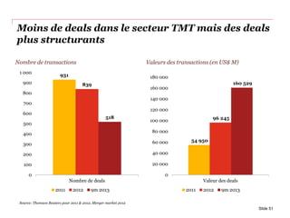 Moins de deals dans le secteur TMT mais des deals
plus structurants
931
839
518
0
100
200
300
400
500
600
700
800
900
1 000
Nombre de deals
2011 2012 9m 2013
Slide 51
54 950
96 245
160 529
0
20 000
40 000
60 000
80 000
100 000
120 000
140 000
160 000
180 000
Valeur des deals
2011 2012 9m 2013
Source: Thomson Reuters pour 2011 & 2012, Merger market 2012
Nombre de transactions Valeurs des transactions (en US$ M)
 
