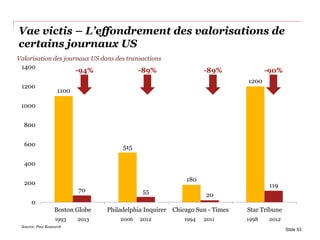 Vae victis – L’effondrement des valorisations de
certains journaux US
Slide 53
1100
515
180
1200
70 55
20
119
0
200
400
600
800
1000
1200
1400
Boston Globe Philadelphia Inquirer Chicago Sun - Times Star Tribune
1998 20121993 2013 2006 2012 1994 2011
-94% -89% -89% -90%
Source: Pew Research
Valorisation des journaux US dans des transactions
 