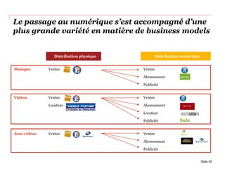 Le passage au numérique s’est accompagné d’une
plus grande variété en matière de business models
Distribution physique Distribution numérique
Musique Ventes Ventes
Abonnement
Publicité
Vidéos Ventes Ventes
Location Abonnement
Location
Publicité
Jeux vidéos Ventes Ventes
Abonnement
Publicité
Slide 55
 