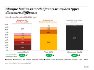Chaque business model favorise un/des types
d’acteurs différents
23%
14%
9%
8%
63%
7%
7%
97%
3%
16%
4%
8%32%
9%
0%
10%
20%
30%
40%
50%
60%
70%
80%
90%
100%
Location (TVoD) Vente (EST) Abonnement (SVoD)
Comcast DirecTV TWC Apple Verizon Dish Netflix Hulu Amazon Microsoft Sony Vudu Other
Royaume des
distributeurs TV
Royaume des
fabricants de terminaux
Avantage au premier
entrant
45%23%26%
Part de marché vidéo OTT (USA, 2011)
Source : ScreenDigest, Futurescope, analyse PwC
% of 2011 market
Evolution vs. 2010
Slide 56
 