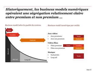 Historiquement, les business models numériques
opéraient une ségrégation relativement claire
entre premium et non premium …
Vente
Location
Publicité
Shorttail
Mid tail Long tail
Business model selon la qualité du contenu Business model numérique par média
Jeux vidéos
• Jeux premiums:
• Jeux non premium:
Vidéos films
• Films premium
• Films non premium
Musique
• Exclusivités
• Long tail
Vente
Publicité
Vente Location
Publicité
Vente
Slide 57
 