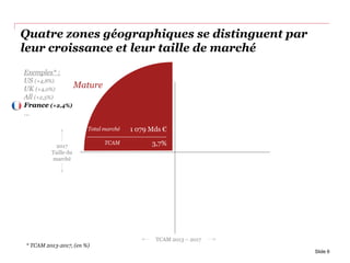 Quatre zones géographiques se distinguent par
leur croissance et leur taille de marché
2017
Taille du
marché
TCAM 2013 – 2017
Slide 6
Exemples* :
US (+4,8%)
UK (+4,0%)
All (+2,5%)
France (+2,4%)
...
Mature
1 079 Mds €
3,7%TCAM
Total marché
* TCAM 2013-2017, (en %)
 
