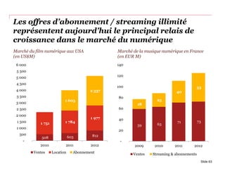 Les offres d’abonnement / streaming illimité
représentent aujourd’hui le principal relais de
croissance dans le marché du numérique
Slide 63
59 63
71 73
18
25
40
53
-
20
40
60
80
100
120
140
2009 2010 2011 2012
Ventes Streaming & abonnements
508 603 812
1 751 1 784
1 977
1 603
2 337
-
500
1 000
1 500
2 000
2 500
3 000
3 500
4 000
4 500
5 000
5 500
6 000
2010 2011 2012
Ventes Location Abonnement
Marché de la musique numérique en France
(en EUR M)
Marché du film numérique aux USA
(en US$M)
 