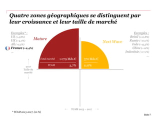 Quatre zones géographiques se distinguent par
leur croissance et leur taille de marché
9,5% | $351
2017
Taille du
marché
TCAM 2013 – 2017
372 Mds €
11,6%
Slide 7
Next Wave
Exemples* :
US (+4,8%)
UK (+4,0%)
All (+2,5%)
France (+2,4%)
...
Exemples :
Brésil (+10,8%)
Russie (+10,1%)
Inde (+13,5%)
Chine (+12%)
Indonésie (+17,1%)
...
Mature
1 079 Mds €
3,7%TCAM
Total marché
* TCAM 2013-2017, (en %)
 