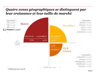 Quatre zones géographiques se distinguent par
leur croissance et leur taille de marché
9,5% | $351
2017
Taille du
marché
Up &
Comers
10.2% | $101
TCAM 2013 – 2017
372 Mds €
11,6%
11,2%
106 Mds €
Slide 8
Next Wave
Exemples :
Colombie (+11,4%)
Kenya (+15,7%)
Philippines (+14,8%)
Thaïlande (+11,3%)
Turquie (+11,4%)
Exemples* :
US (+4,8%)
UK (+4,0%)
All (+2,5%)
France (+2,4%)
...
Exemples :
Brésil (+10,8%)
Russie (+10,1%)
Inde (+13,5%)
Chine (+12%)
Indonésie (+17,1%)
...
Mature
1 079 Mds €
3,7%TCAM
Total marché
* TCAM 2013-2017, (en %)
 
