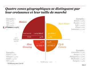 Quatre zones géographiques se distinguent par
leur croissance et leur taille de marché
9,5% | $351
2017
Taille du
marché
Up &
Comers
Slow
Growing
Exemples :
Grèce (+2,4%)
Pologne (+3,2%)
Suède (+3,0%)
NZ (+3,5%)
$114
Market
Size
10.2% | $101
TCAM 2013 – 2017
372 Mds €
11,6%
11,2%
106 Mds €
3,1%
120 Mds €
Slide 9
Next Wave
Exemples :
Colombie (+11,4%)
Kenya (+15,7%)
Philippines (+14,8%)
Thaïlande (+11,3%)
Turquie (+11,4%)
Exemples* :
US (+4,8%)
UK (+4,0%)
All (+2,5%)
France (+2,4%)
...
Exemples :
Brésil (+10,8%)
Russie (+10,1%)
Inde (+13,5%)
Chine (+12%)
Indonésie (+17,1%)
...
Mature
1 079 Mds €
3,7%TCAM
Total marché
* TCAM 2013-2017, (en %)
 