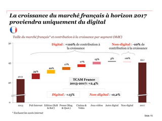 2013 Pub Internet Edition (B2B
& B2C)
Presse (Mag.
& Quot.)
Cinéma &
Vidéo
Jeux vidéos Autre digital Non-digital 2017
Taille du marché français* et contribution à la croissance par segment (Md€)
La croissance du marché français à horizon 2017
proviendra uniquement du digital
Slide 15
0
22%
17%
17%
* Excluant les accès internet
Digital : +110% de contribution à
la croissance
Non-digital : -10% de
contribution à la croissance
15% 5% -10%
40
45
50
34%
40,9
45,1
Digital : +15% Non-digital : -0,2%
TCAM France
2013-2017: +2,4%
 