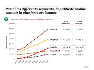 Parmi les différents segments, la publicité mobile
connaît la plus forte croissance
0
10 000
20 000
30 000
40 000
50 000
60 000
70 000
Millionsd’euros
Dépenses publicité Internet mondiales par segment
Slide 34
Search
Display
Mobile
Classified
Vidéo
+ 12,1 %
+ 10,3 %
+ 27,0 %
+ 6,5 %
+ 25,8 %
TCAM
2008-2013
TCAM
2013-2017
+ 16,1 %
+ 11,5 %
+ 47,9 %
+ 6,0 %
+ 34,3 %
 