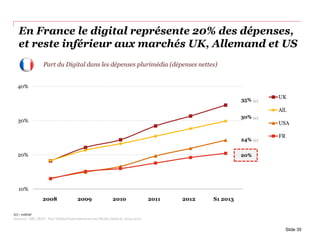 En France le digital représente 20% des dépenses,
et reste inférieur aux marchés UK, Allemand et US
Slide 35
(e) : estimé
Sources : SRI, IREP, PwC Global Entertainment and Media Outlook: 2013-2017
2008 2009 2010 2011 2012 S1 2013
Part du Digital dans les dépenses plurimédia (dépenses nettes)
10%
20%
30%
40%
UK
All.
USA
FR
35%
30%
24%
20%
(e)
(e)
(e)
 