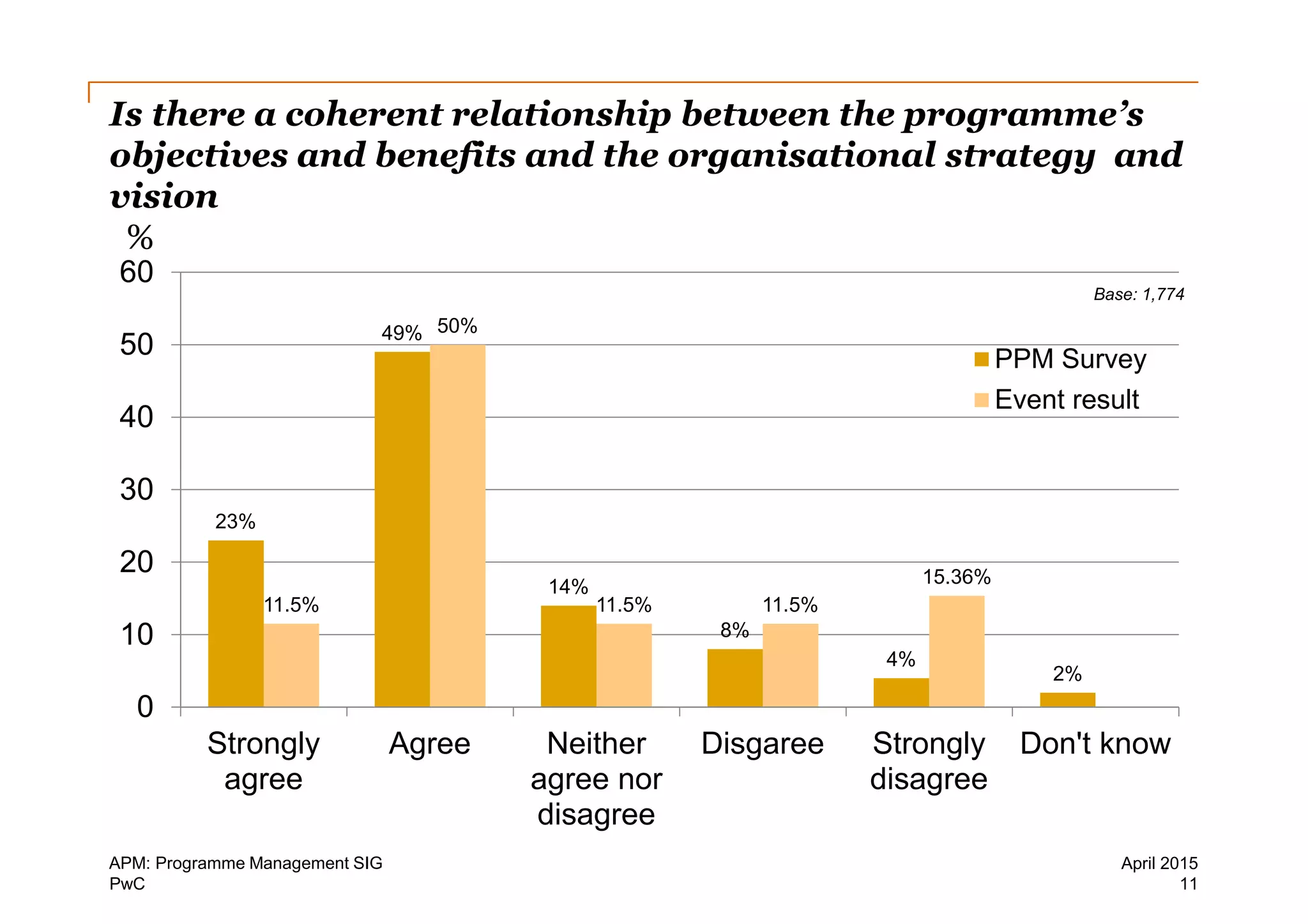 PwC
Is there a coherent relationship between the programme’s
objectives and benefits and the organisational strategy and
vision
23%
49%
14%
8%
4%
2%
11.5%
50%
11.5% 11.5%
15.36%
Strongly
agree
Agree Neither
agree nor
disagree
Disgaree Strongly
disagree
Don't know
0
10
20
30
40
50
60
PPM Survey
Event result
Base: 1,774
%
11
April 2015APM: Programme Management SIG
 