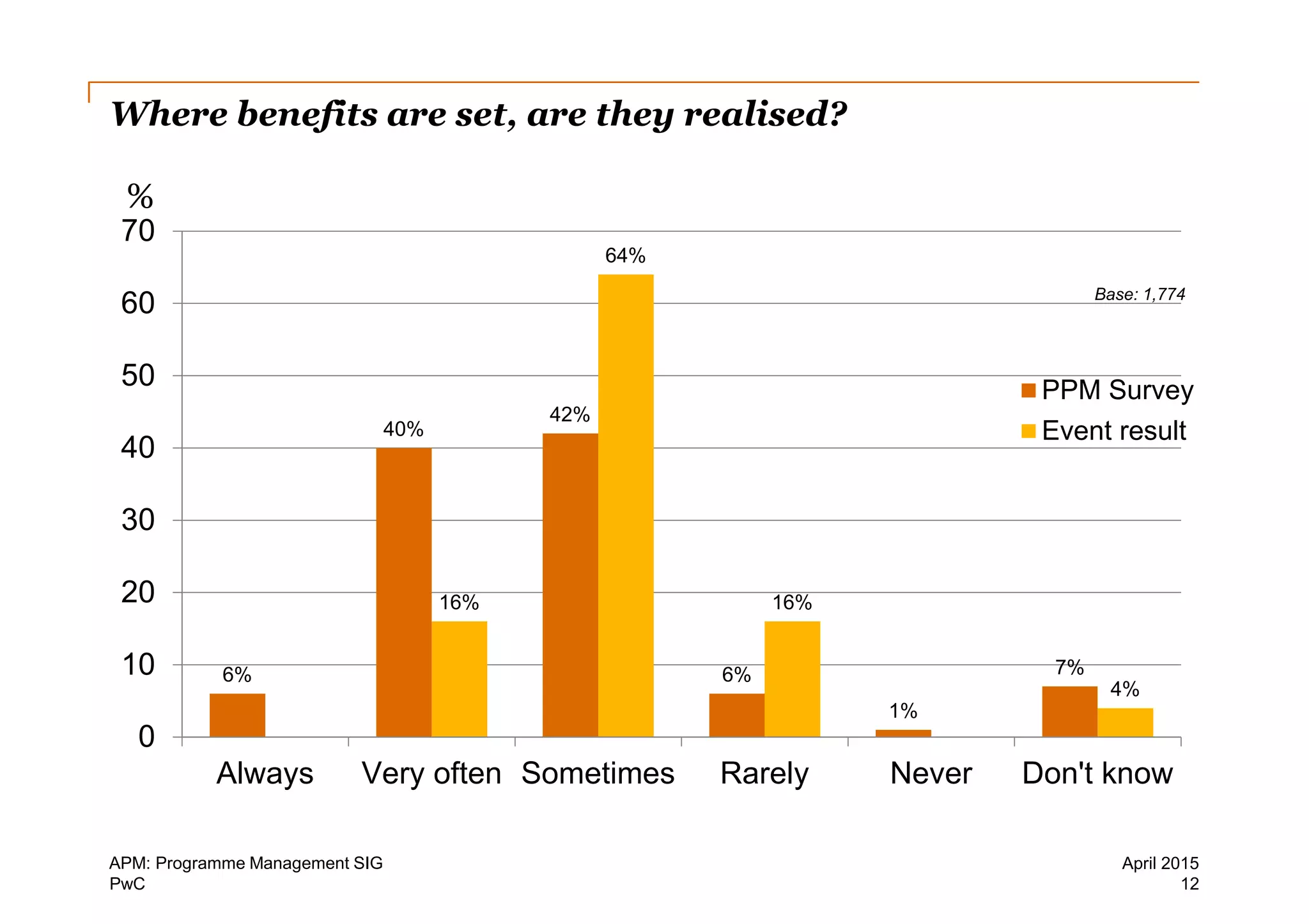 PwC
Where benefits are set, are they realised?
6%
40%
42%
6%
1%
7%
16%
64%
16%
4%
Always Very often Sometimes Rarely Never Don't know
0
10
20
30
40
50
60
70
PPM Survey
Event result
Base: 1,774
%
12
April 2015APM: Programme Management SIG
 