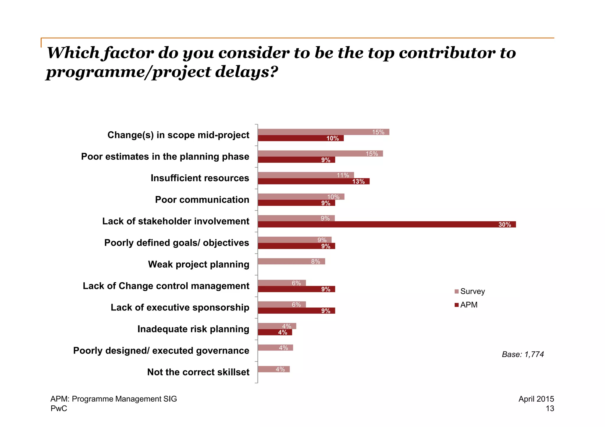 PwC
Base: 1,774
0%
0%
4%
9%
9%
0%
9%
30%
9%
13%
9%
10%
4%
4%
4%
6%
6%
8%
9%
9%
10%
11%
15%
15%
Not the correct skillset
Poorly designed/ executed governance
Inadequate risk planning
Lack of executive sponsorship
Lack of Change control management
Weak project planning
Poorly defined goals/ objectives
Lack of stakeholder involvement
Poor communication
Insufficient resources
Poor estimates in the planning phase
Change(s) in scope mid-project
Survey
APM
Which factor do you consider to be the top contributor to
programme/project delays?
13
April 2015APM: Programme Management SIG
 
