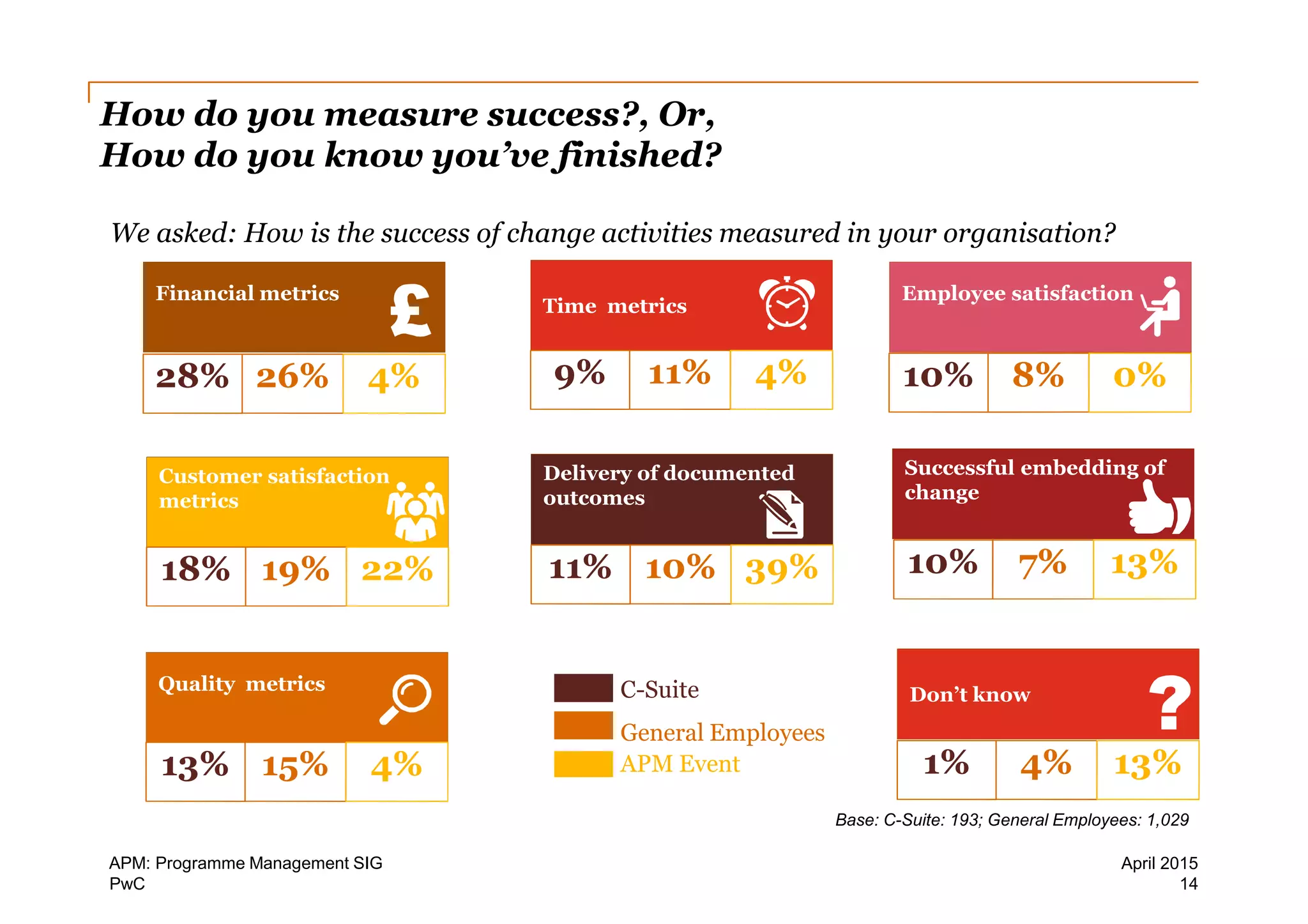 PwC
General Employees
APM Event
Financial metrics
26% 4%28%
C-Suite
Customer satisfaction
metrics
19% 22%18%
Time metrics
11% 4%9%
Delivery of documented
outcomes
10% 39%11%
Employee satisfaction
8% 0%10%
Successful embedding of
change
7% 13%10%
Don’t know
4% 13%1%
How do you measure success?, Or,
How do you know you’ve finished?
Base: C-Suite: 193; General Employees: 1,029
Quality metrics
15% 4%13%
We asked: How is the success of change activities measured in your organisation?
14
April 2015APM: Programme Management SIG
 
