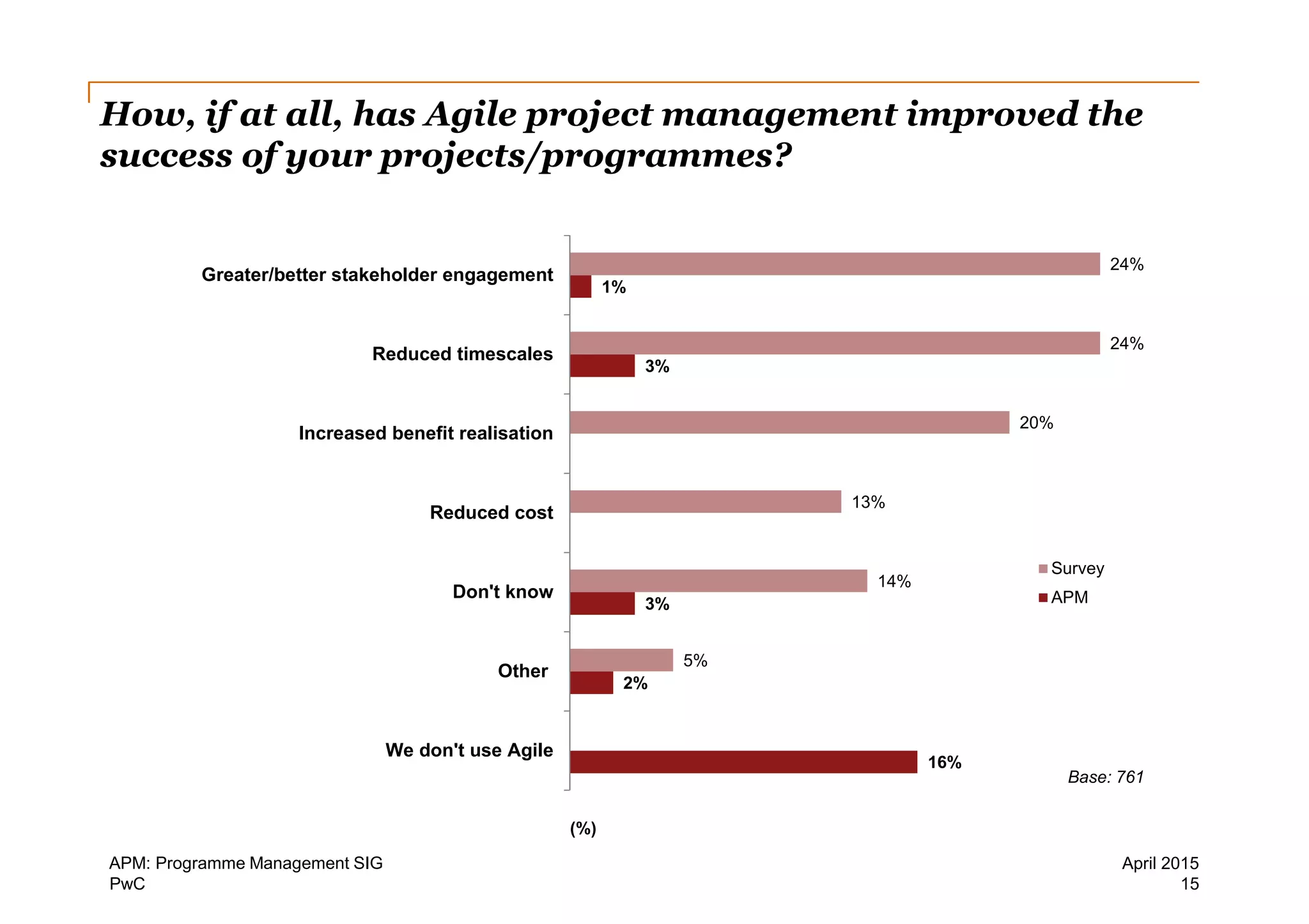 PwC
Base: 761
16%
2%
3%
3%
1%
5%
14%
13%
20%
24%
24%
We don't use Agile
Other
Don't know
Reduced cost
Increased benefit realisation
Reduced timescales
Greater/better stakeholder engagement
Survey
APM
(%)
How, if at all, has Agile project management improved the
success of your projects/programmes?
15
April 2015APM: Programme Management SIG
 