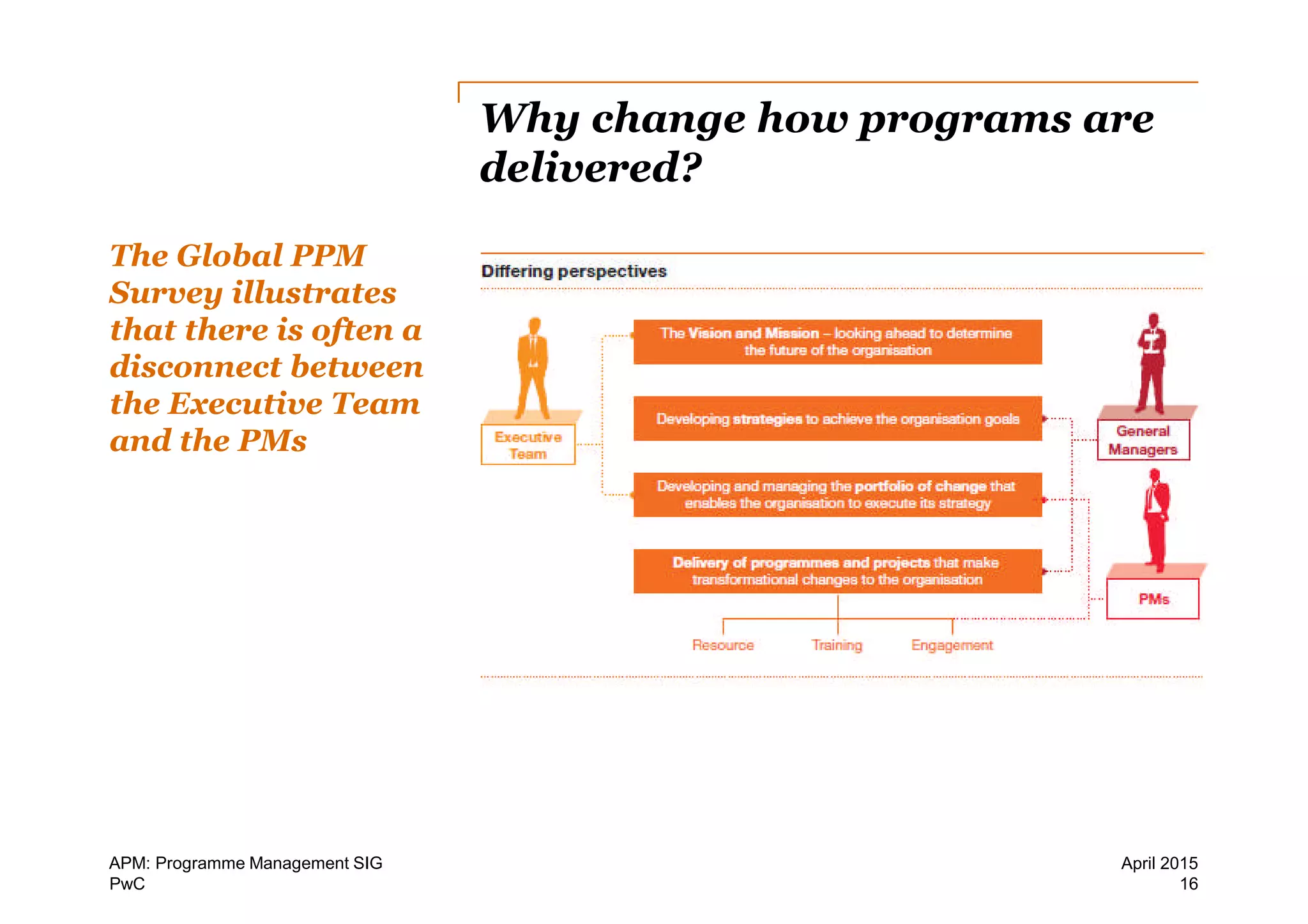PwC
The Global PPM
Survey illustrates
that there is often a
disconnect between
the Executive Team
and the PMs
Why change how programs are
delivered?
16
April 2015APM: Programme Management SIG
 
