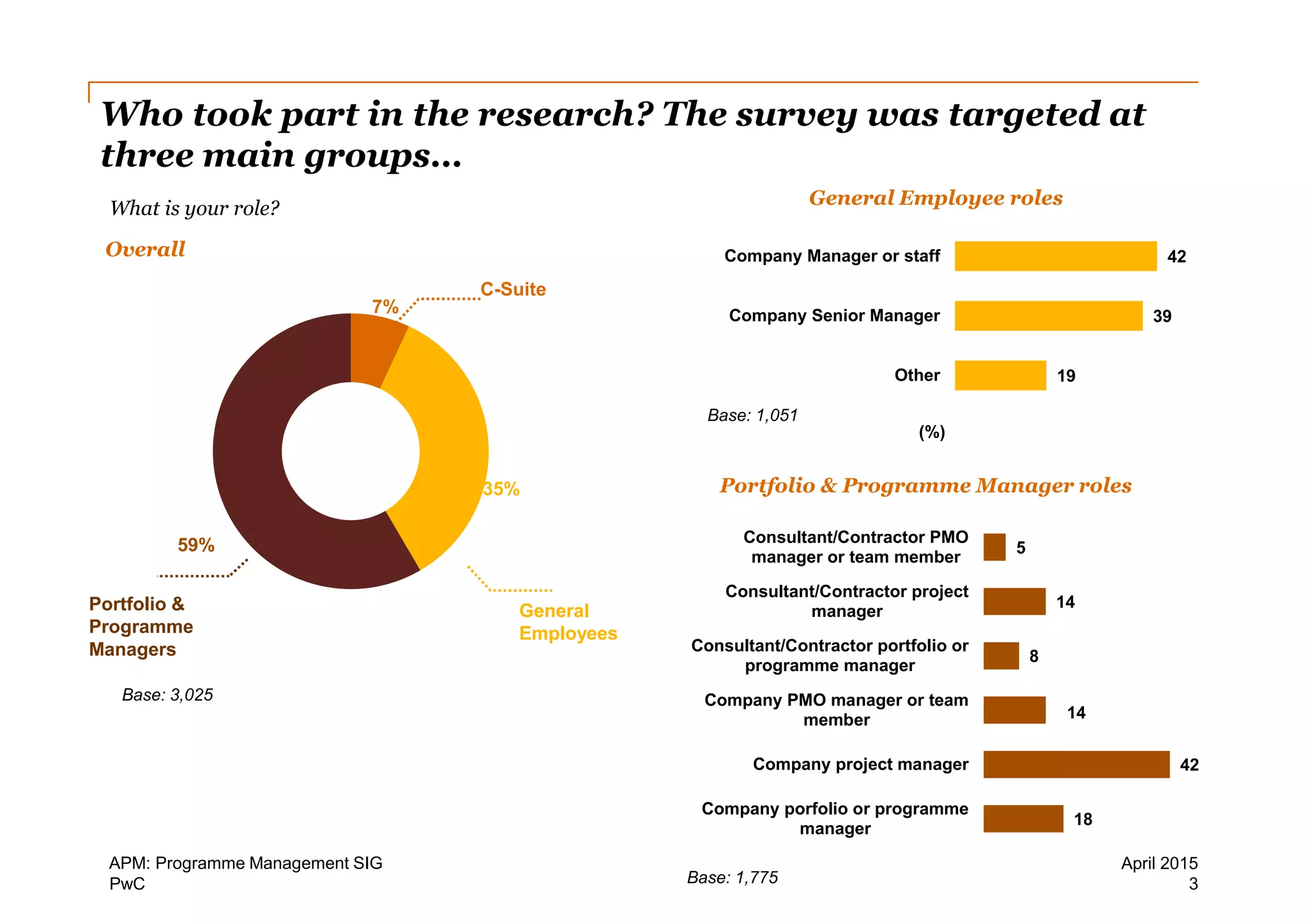 PwC
19
39
42
Other
Company Senior Manager
Company Manager or staff
18
42
14
8
14
5
Company porfolio or programme
manager
Company project manager
Company PMO manager or team
member
Consultant/Contractor portfolio or
programme manager
Consultant/Contractor project
manager
Consultant/Contractor PMO
manager or team member
What is your role?
General Employee roles
Portfolio & Programme Manager roles
Base: 3,025
Base: 1,775
Base: 1,051
Overall
7%
35%
59%
C-Suite
Portfolio &
Programme
Managers
General
Employees
Who took part in the research? The survey was targeted at
three main groups…
(%)
3
April 2015APM: Programme Management SIG
 