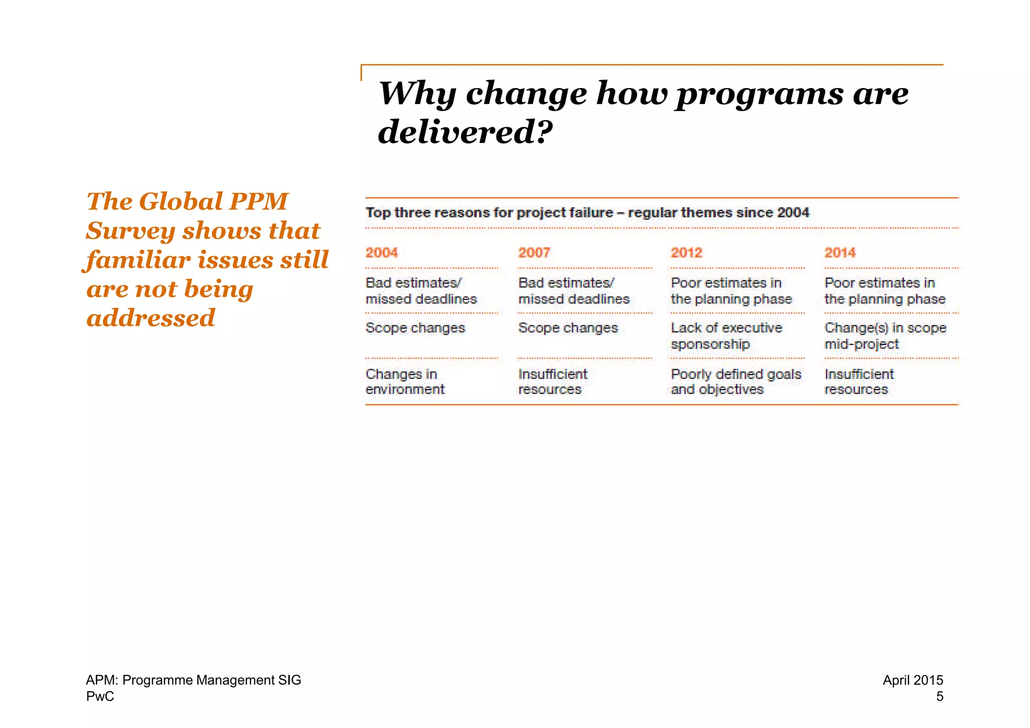 PwC
The Global PPM
Survey shows that
familiar issues still
are not being
addressed
Why change how programs are
delivered?
5
April 2015APM: Programme Management SIG
 