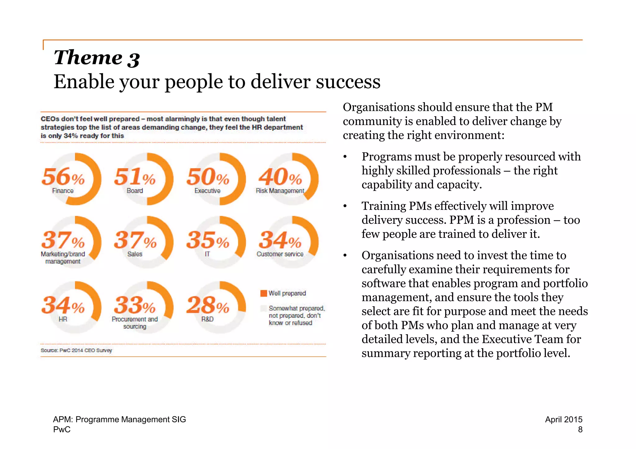 PwC
Theme 3
Enable your people to deliver success
Organisations should ensure that the PM
community is enabled to deliver change by
creating the right environment:
• Programs must be properly resourced with
highly skilled professionals – the right
capability and capacity.
• Training PMs effectively will improve
delivery success. PPM is a profession – too
few people are trained to deliver it.
• Organisations need to invest the time to
carefully examine their requirements for
software that enables program and portfolio
management, and ensure the tools they
select are fit for purpose and meet the needs
of both PMs who plan and manage at very
detailed levels, and the Executive Team for
summary reporting at the portfolio level.
8
April 2015APM: Programme Management SIG
 
