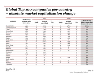 PwC
Global Top 100 companies per country
– absolute market capitalisation change
Global Top 100
Slide 10
Country
Market cap
Change $bn
2009-2014
2014 2009
Rank
Market
cap ($bn)
No. Rank
Market
cap ($bn)
No.
Market cap
($bn) of current
top 100 in 2009
United States 4,423 1 8,052 47 1 3,805 42 3,629
United Kingdom 517 2 1,147 8 3 715 9 630
China 244 3 1,082 7 2 1,061 9 838
Switzerland 386 4 733 3 6 347 3 347
Germany 379 5 660 6 7 299 5 281
France 291 6 591 5 4 481 7 300
Australia 247 7 464 4 12 118 1 216
Japan 165 8 287 2 5 366 6 122
South Korea 148 9 209 1 14 61 1 61
Brazil 51 10 201 2 8 234 3 150
Spain 114 11 195 2 10 149 2 80
Hong Kong 16 12 191 1 9 219 2 175
Canada 107 13 177 2 21 41 1 70
Belgium 125 14 169 1 20 44 1 44
Netherlands 62 15 121 1 15 59 1 59
Denmark 80 16 106 1 0 25
Ireland 104 17 104 1 0 1
Taiwan 54 18 92 1 0 39
Russia 3 19 92 1 11 134 2 88
Saudi Arabia 58 20 92 1 0 33
Italy 10 21 88 1 13 77 1 77
Norway 28 22 84 1 16 56 1 56
Colombia 50 23 84 1 0 34
Source: Bloomberg and PwC analysis
 